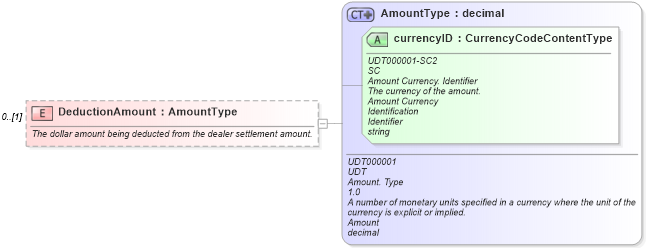 XSD Diagram of DeductionAmount in schema components_xsd (Standards for Technology in Automotive Retail)