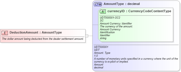XSD Diagram of DeductionAmount in schema fields_xsd (Standards for Technology in Automotive Retail)