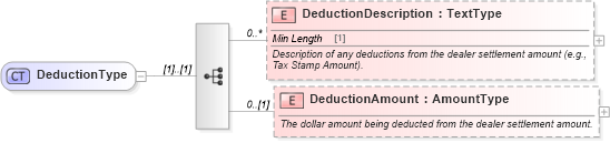 XSD Diagram of DeductionType in schema components_xsd (Standards for Technology in Automotive Retail)