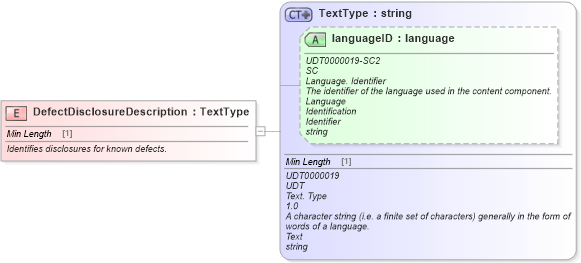 XSD Diagram of DefectDisclosureDescription in schema fields_xsd (Standards for Technology in Automotive Retail)