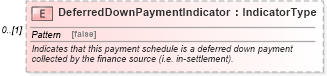 XSD Diagram of DeferredDownPaymentIndicator in schema components_xsd (Standards for Technology in Automotive Retail)