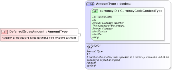 XSD Diagram of DeferredGrossAmount in schema fields_xsd (Standards for Technology in Automotive Retail)