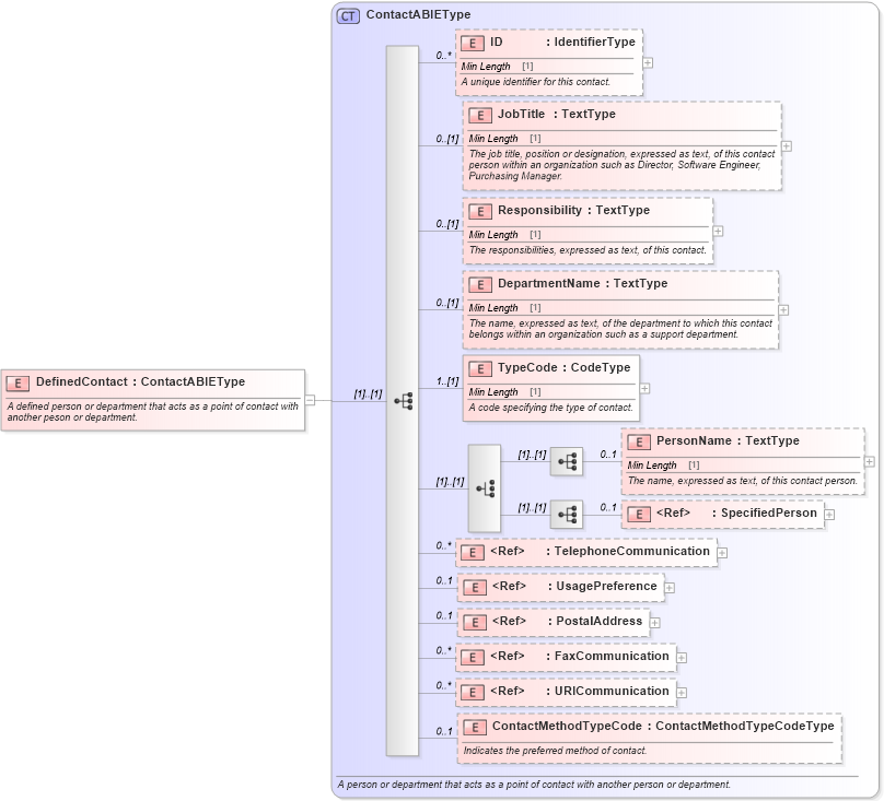 XSD Diagram of DefinedContact in schema components_xsd (Standards for Technology in Automotive Retail)