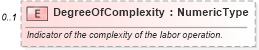 XSD Diagram of DegreeOfComplexity in schema components_xsd (Standards for Technology in Automotive Retail)