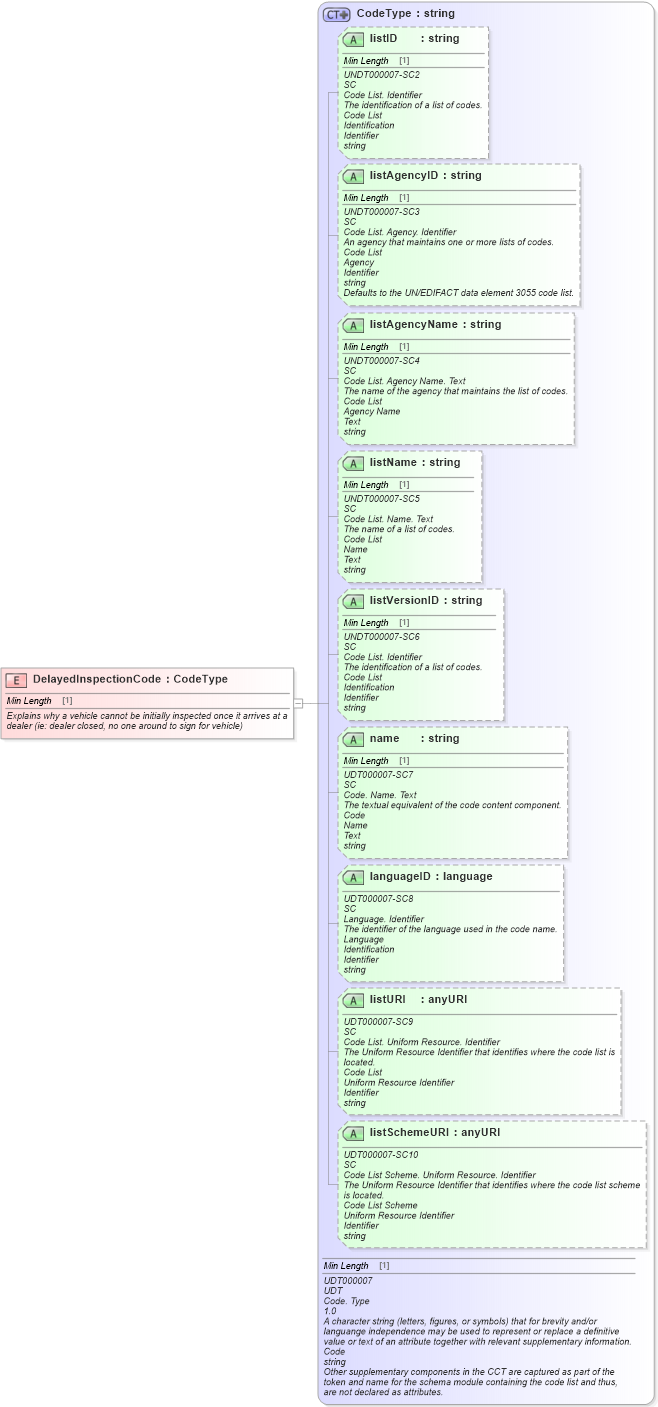 XSD Diagram of DelayedInspectionCode in schema fields_xsd (Standards for Technology in Automotive Retail)