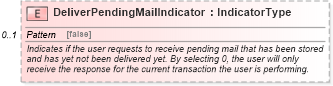 XSD Diagram of DeliverPendingMailIndicator in schema meta_xsd (Standards for Technology in Automotive Retail)