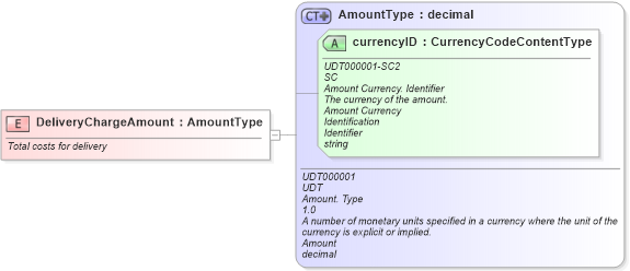 XSD Diagram of DeliveryChargeAmount in schema fields_xsd (Standards for Technology in Automotive Retail)