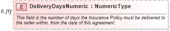 XSD Diagram of DeliveryDaysNumeric in schema components_xsd (Standards for Technology in Automotive Retail)