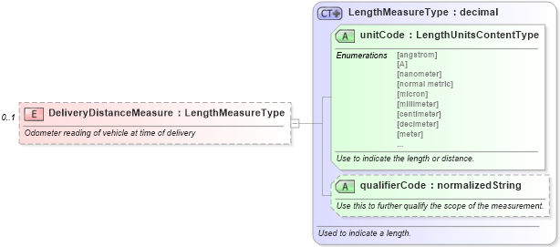 XSD Diagram of DeliveryDistanceMeasure in schema components_xsd (Standards for Technology in Automotive Retail)
