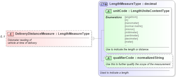 XSD Diagram of DeliveryDistanceMeasure in schema vehicleorder_xsd (Standards for Technology in Automotive Retail)