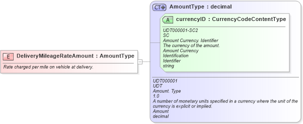 XSD Diagram of DeliveryMileageRateAmount in schema fields_xsd (Standards for Technology in Automotive Retail)