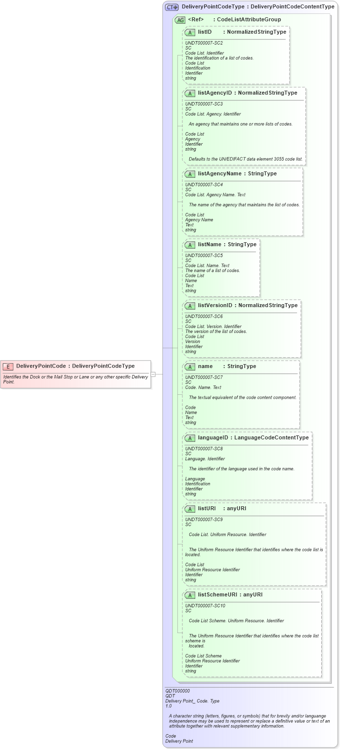 XSD Diagram of DeliveryPointCode in schema fields_xsd1 (Standards for Technology in Automotive Retail)