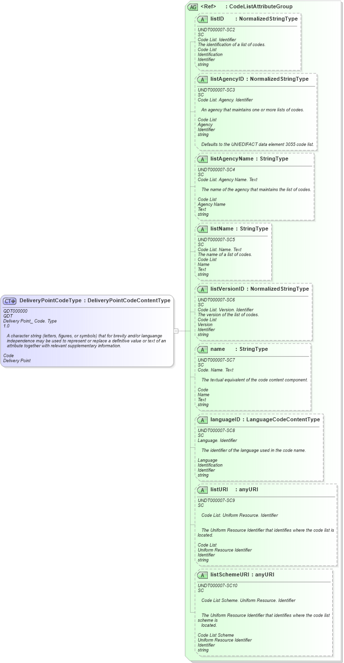 XSD Diagram of DeliveryPointCodeType in schema fields_xsd1 (Standards for Technology in Automotive Retail)