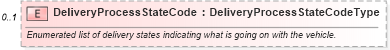 XSD Diagram of DeliveryProcessStateCode in schema components_xsd (Standards for Technology in Automotive Retail)