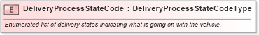 XSD Diagram of DeliveryProcessStateCode in schema fields_xsd (Standards for Technology in Automotive Retail)