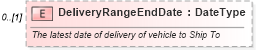 XSD Diagram of DeliveryRangeEndDate in schema deprecatedcomponents_xsd (Standards for Technology in Automotive Retail)