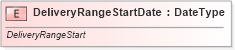 XSD Diagram of DeliveryRangeStartDate in schema fields_xsd (Standards for Technology in Automotive Retail)