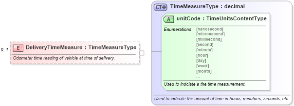 XSD Diagram of DeliveryTimeMeasure in schema retaildeliveryreporting_xsd (Standards for Technology in Automotive Retail)