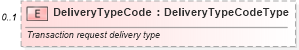 XSD Diagram of DeliveryTypeCode in schema laboroperations_xsd (Standards for Technology in Automotive Retail)