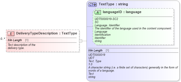 XSD Diagram of DeliveryTypeDescription in schema vehicleservicehistory_xsd (Standards for Technology in Automotive Retail)