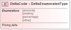 XSD Diagram of DeltaCode in schema fields_xsd (Standards for Technology in Automotive Retail)