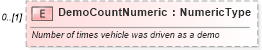 XSD Diagram of DemoCountNumeric in schema components_xsd (Standards for Technology in Automotive Retail)