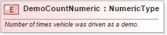 XSD Diagram of DemoCountNumeric in schema fields_xsd (Standards for Technology in Automotive Retail)