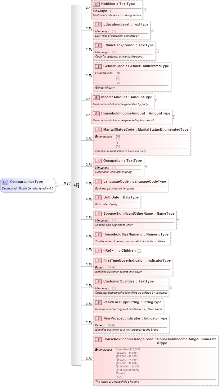 XSD Diagram of DemographicsType in schema deprecatedcomponents_xsd (Standards for Technology in Automotive Retail)