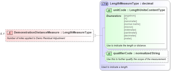 XSD Diagram of DemonstrationDistanceMeasure in schema components_xsd (Standards for Technology in Automotive Retail)