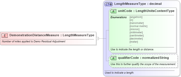 XSD Diagram of DemonstrationDistanceMeasure in schema fields_xsd (Standards for Technology in Automotive Retail)