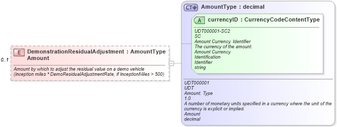 XSD Diagram of DemonstrationResidualAdjustmentAmount in schema components_xsd (Standards for Technology in Automotive Retail)