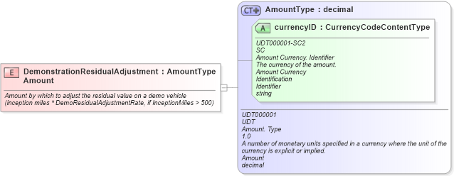 XSD Diagram of DemonstrationResidualAdjustmentAmount in schema fields_xsd (Standards for Technology in Automotive Retail)