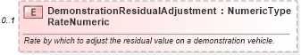 XSD Diagram of DemonstrationResidualAdjustmentRateNumeric in schema components_xsd (Standards for Technology in Automotive Retail)