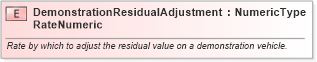 XSD Diagram of DemonstrationResidualAdjustmentRateNumeric in schema fields_xsd (Standards for Technology in Automotive Retail)