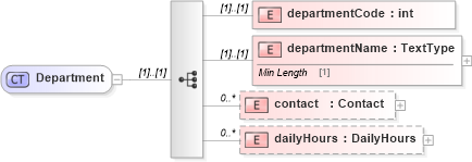 XSD Diagram of Department in schema dealerlocatorextended_xsd (Standards for Technology in Automotive Retail)