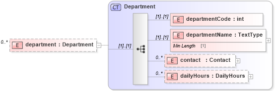 XSD Diagram of department in schema dealerlocatorextended_xsd (Standards for Technology in Automotive Retail)