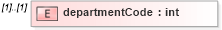 XSD Diagram of departmentCode in schema dealerlocatorextended_xsd (Standards for Technology in Automotive Retail)