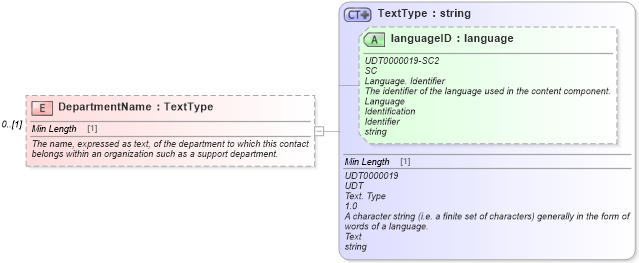 XSD Diagram of DepartmentName in schema components_xsd (Standards for Technology in Automotive Retail)
