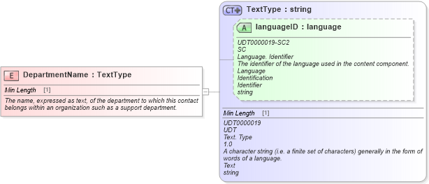 XSD Diagram of DepartmentName in schema fields_xsd (Standards for Technology in Automotive Retail)
