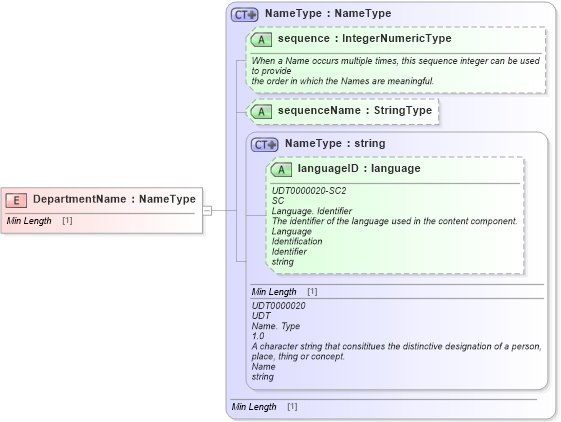 XSD Diagram of DepartmentName in schema fields_xsd1 (Standards for Technology in Automotive Retail)
