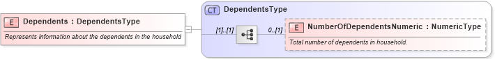 XSD Diagram of Dependents in schema components_xsd (Standards for Technology in Automotive Retail)