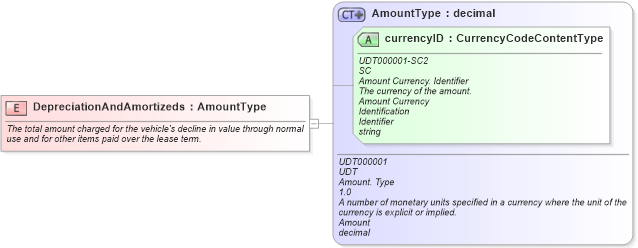 XSD Diagram of DepreciationAndAmortizeds in schema fields_xsd (Standards for Technology in Automotive Retail)