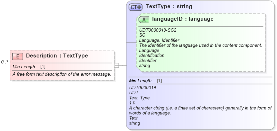 XSD Diagram of Description in schema components_xsd (Standards for Technology in Automotive Retail)