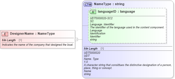 XSD Diagram of DesignerName in schema fields_xsd (Standards for Technology in Automotive Retail)