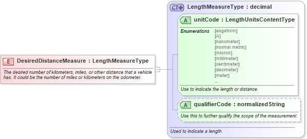 XSD Diagram of DesiredDistanceMeasure in schema fields_xsd (Standards for Technology in Automotive Retail)
