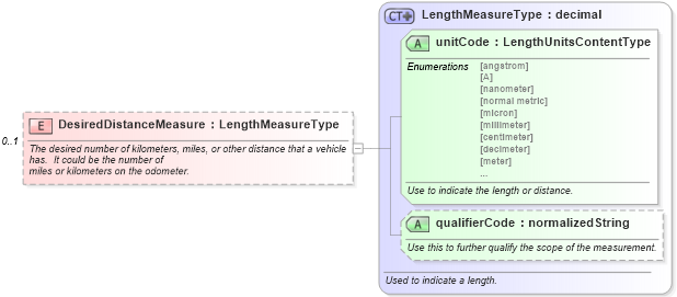 XSD Diagram of DesiredDistanceMeasure in schema saleslead_xsd (Standards for Technology in Automotive Retail)