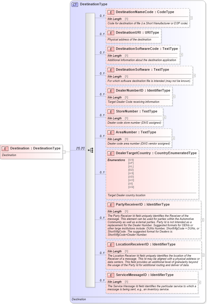 XSD Diagram of Destination in schema meta_xsd (Standards for Technology in Automotive Retail)