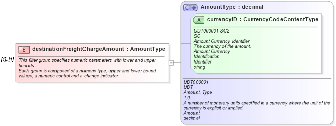 XSD Diagram of destinationFreightChargeAmount in schema validdealrequest_xsd (Standards for Technology in Automotive Retail)
