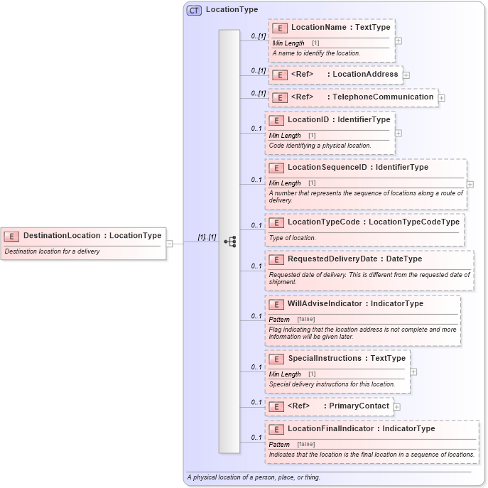 XSD Diagram of DestinationLocation in schema components_xsd (Standards for Technology in Automotive Retail)