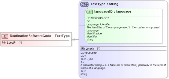 XSD Diagram of DestinationSoftwareCode in schema fields_xsd (Standards for Technology in Automotive Retail)